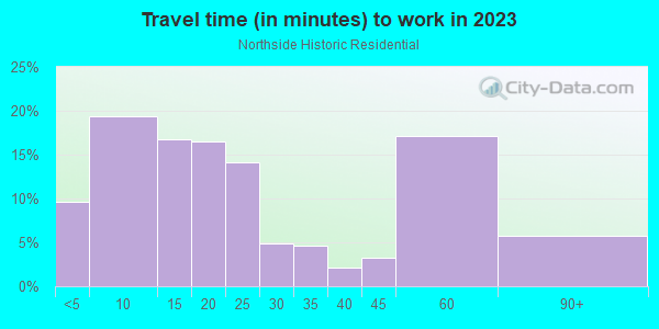 Commute time to work in Northside Historic Residential in Lexington neighborhood in KY
