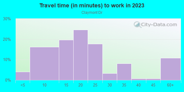 Commute time to work in Claymont Dr in Lexington neighborhood in KY
