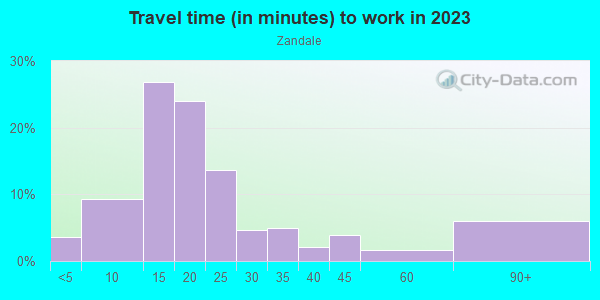 Commute time to work in Zandale in Lexington neighborhood in KY