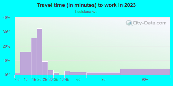 Commute time to work in Louisiana Ave in Lexington neighborhood in KY