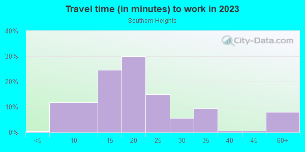 Commute time to work in Southern Heights in Lexington neighborhood in KY