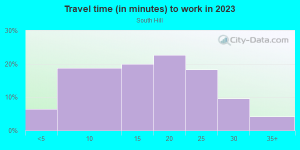 Commute time to work in South Hill in Lexington neighborhood in KY