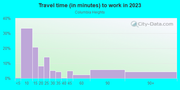 Commute time to work in Columbia Heights in Lexington neighborhood in KY