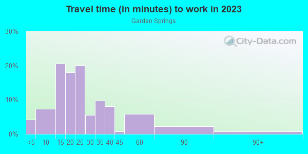 Commute time to work in Garden Springs in Lexington neighborhood in KY