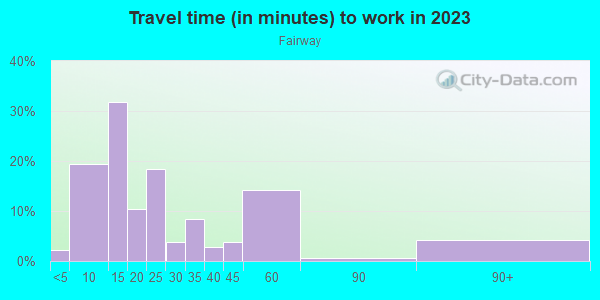 Commute time to work in Fairway in Lexington neighborhood in KY
