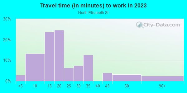 Commute time to work in North Elizabeth St in Lexington neighborhood in KY