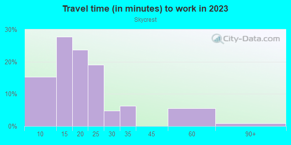 Commute time to work in Skycrest in Lexington neighborhood in KY