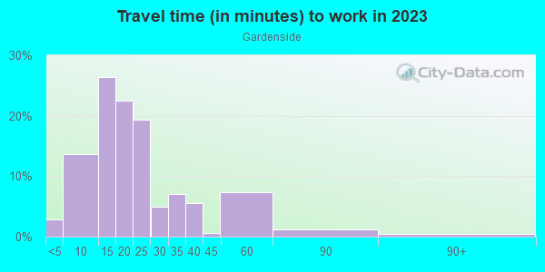 Commute time to work in Gardenside in Lexington neighborhood in KY