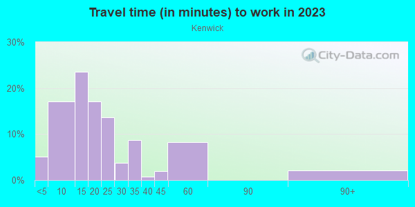 Commute time to work in Kenwick in Lexington neighborhood in KY