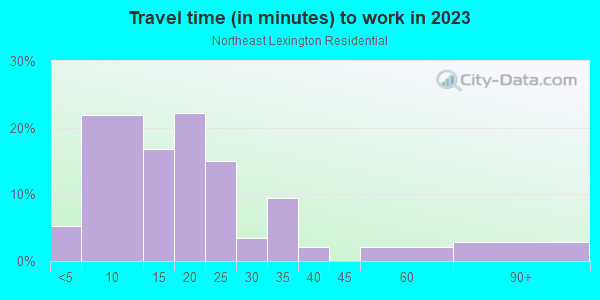 Commute time to work in Northeast Lexington Residential in Lexington neighborhood in KY