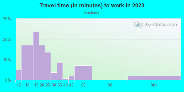 Commute time to work in Eastside in Lexington neighborhood in KY
