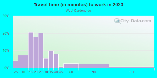 Commute time to work in West Gardenside in Lexington neighborhood in KY