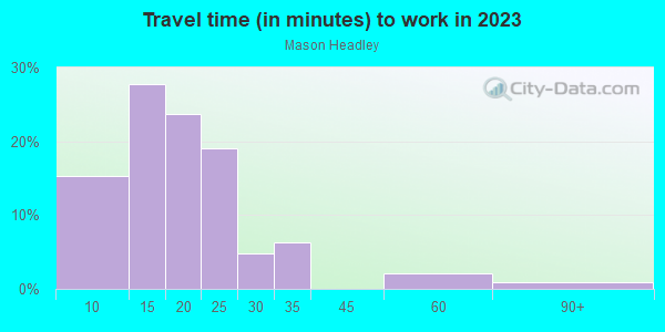 Commute time to work in Mason Headley in Lexington neighborhood in KY
