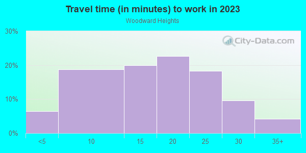 Commute time to work in Woodward Heights in Lexington neighborhood in KY