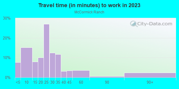 Commute time to work in McCormick Ranch in Scottsdale neighborhood in AZ