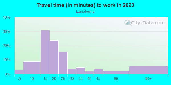 Commute time to work in Lansdowne in Lexington neighborhood in KY