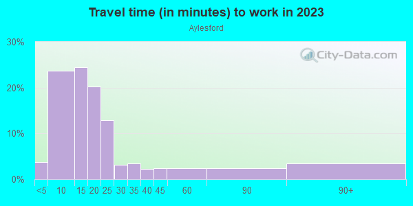 Commute time to work in Aylesford in Lexington neighborhood in KY