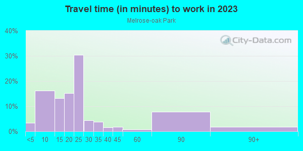 Commute time to work in Melrose-oak Park in Lexington neighborhood in KY
