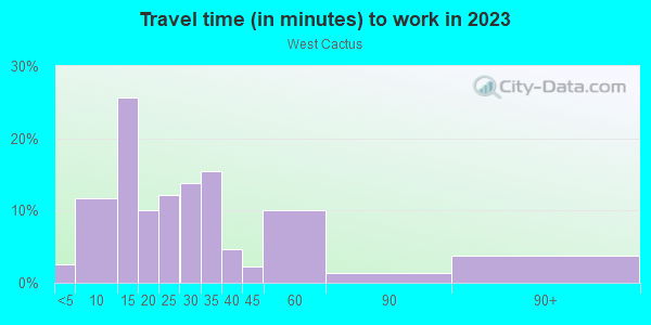 Commute time to work in West Cactus in Scottsdale neighborhood in AZ
