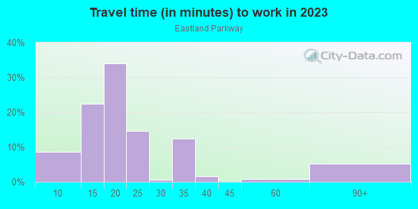 Commute time to work in Eastland Parkway in Lexington neighborhood in KY