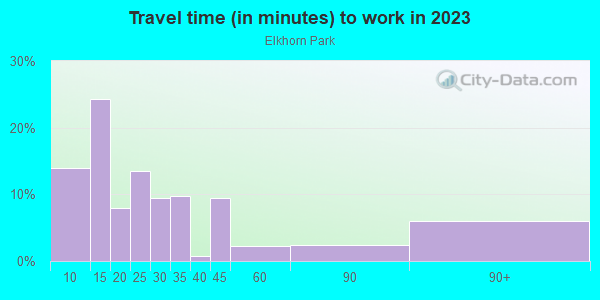Commute time to work in Elkhorn Park in Lexington neighborhood in KY