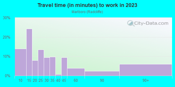 Commute time to work in Marlboro in Lexington neighborhood in KY