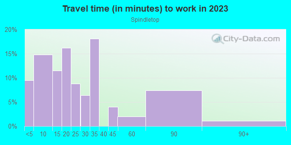 Commute time to work in Spindletop in Lexington neighborhood in KY