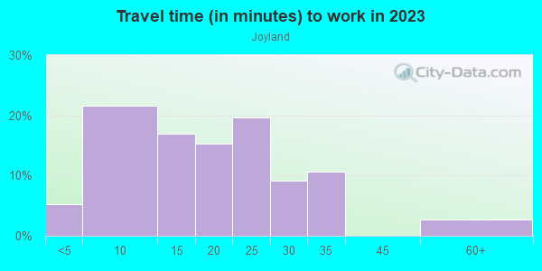 Commute time to work in Joyland in Lexington neighborhood in KY