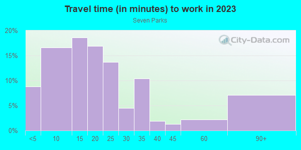 Commute time to work in Seven Parks in Lexington neighborhood in KY