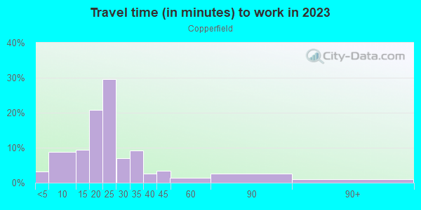 Commute time to work in Copperfield in Lexington neighborhood in KY