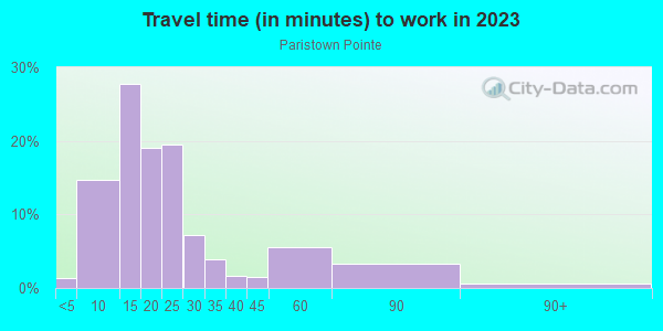 Commute time to work in Paristown Pointe in Louisville neighborhood in KY