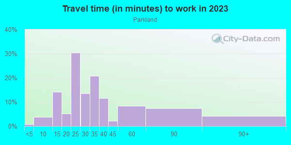Commute time to work in Parkland in Louisville neighborhood in KY