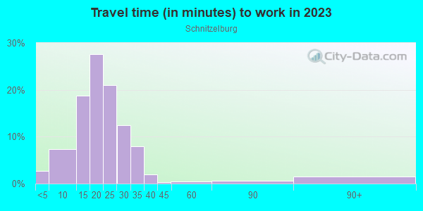 Commute time to work in Schnitzelburg in Louisville neighborhood in KY