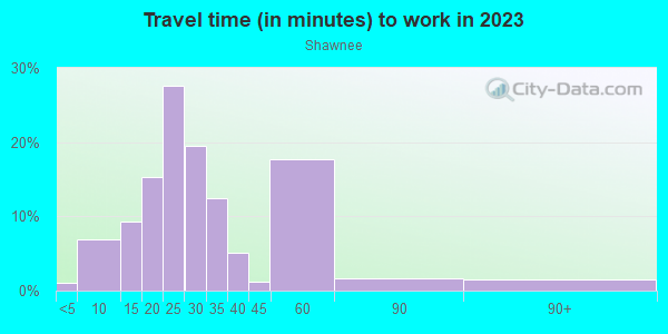 Commute time to work in Shawnee in Louisville neighborhood in KY
