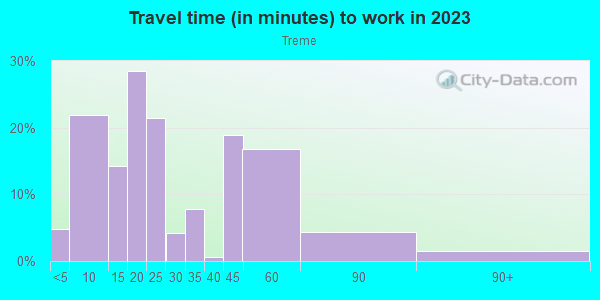 Commute time to work in Treme in New Orleans neighborhood in LA