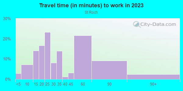 Commute time to work in St Roch in New Orleans neighborhood in LA