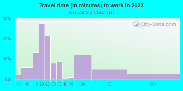 Commute time to work in West Carrollton in New Orleans neighborhood in LA