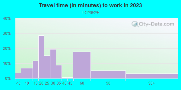 Commute time to work in Hollygrove in New Orleans neighborhood in LA