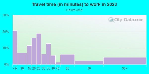Commute time to work in Desire Area in New Orleans neighborhood in LA