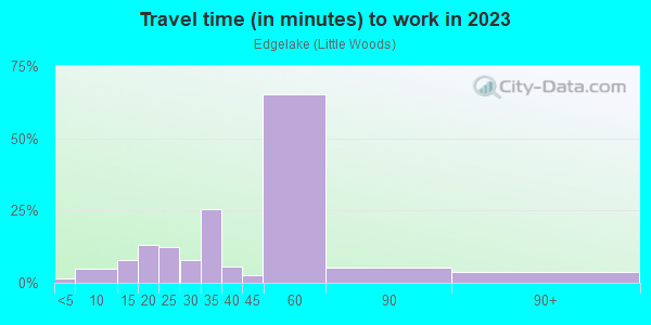 Commute time to work in Edgelake in New Orleans neighborhood in LA