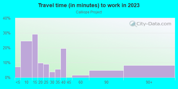Commute time to work in Calliope Project in New Orleans neighborhood in LA