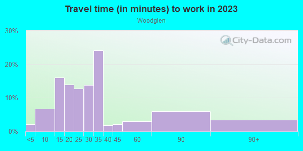 Commute time to work in Woodglen in Chandler neighborhood in AZ