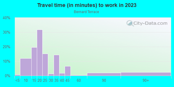 Commute time to work in Bernard Terrace in Baton Rouge neighborhood in LA