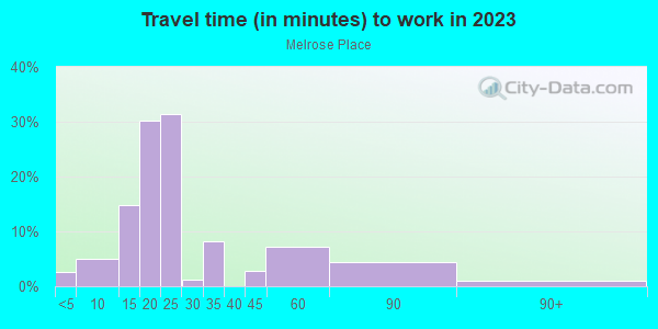 Commute time to work in Melrose Place in Baton Rouge neighborhood in LA