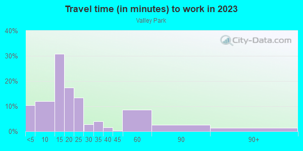 Commute time to work in Valley Park in Baton Rouge neighborhood in LA