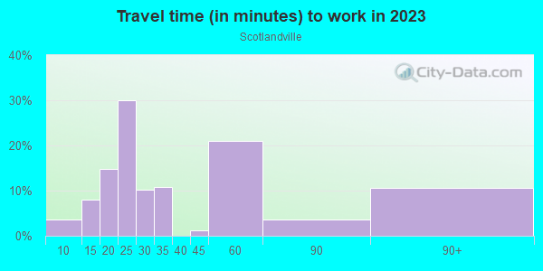 Commute time to work in Scotlandville in Baton Rouge neighborhood in LA