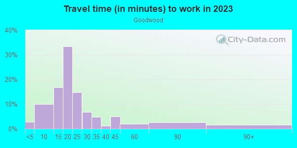 Commute time to work in Goodwood in Baton Rouge neighborhood in LA