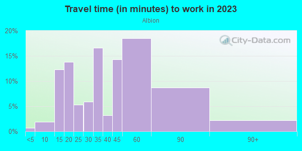 Commute time to work in Albion in Somerville neighborhood in MA