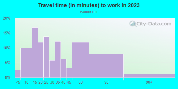 Commute time to work in Walnut Hill in Woburn neighborhood in MA