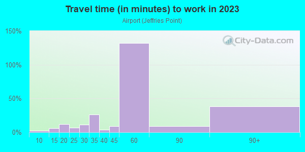 Commute time to work in Airport in Boston neighborhood in MA